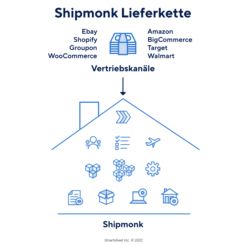 Horizontale & vertikale Integration: Lieferkettenmanagement Management | Smartsheet